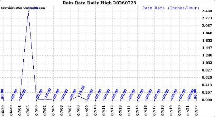 Milwaukee Weather Rain Rate<br>Daily High