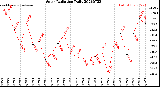 Milwaukee Weather Solar Radiation<br>Daily