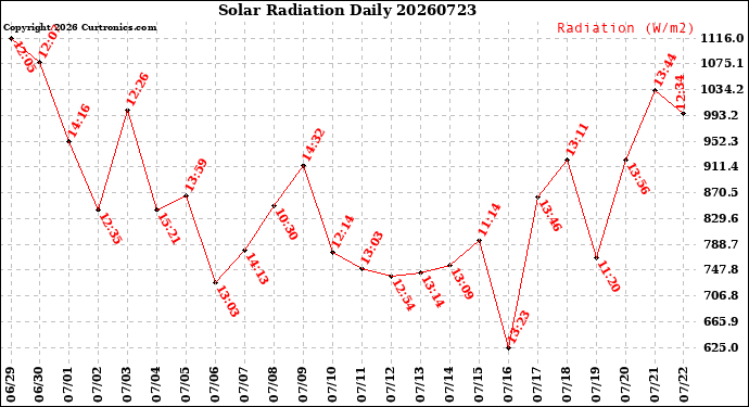 Milwaukee Weather Solar Radiation<br>Daily