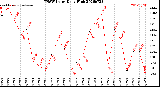 Milwaukee Weather THSW Index<br>Daily High