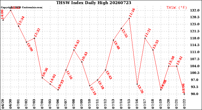 Milwaukee Weather THSW Index<br>Daily High