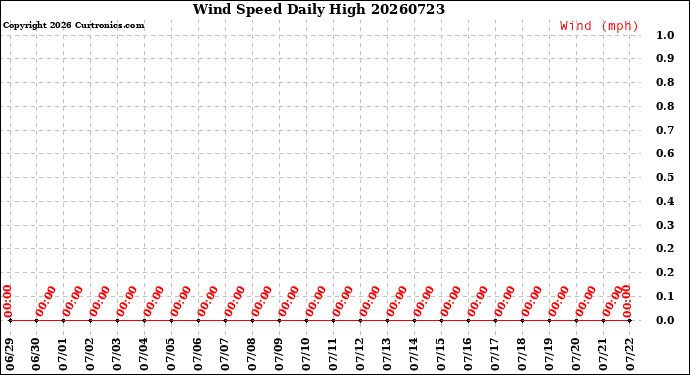Milwaukee Weather Wind Speed<br>Daily High