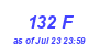 Milwaukee Weather THSW Index High Year