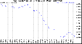 Milwaukee Weather Barometric Pressure<br>per Minute<br>(24 Hours)