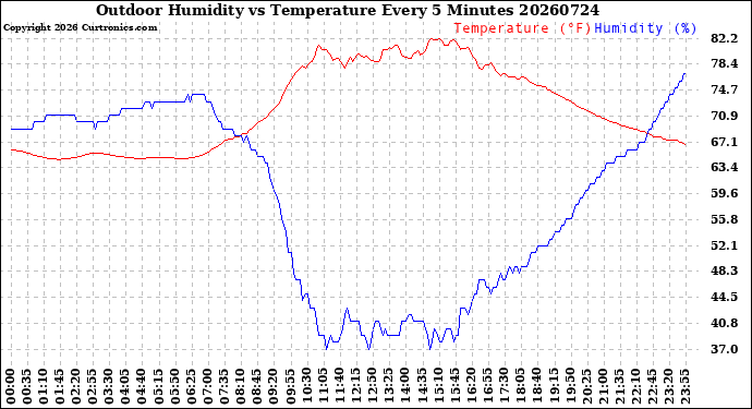 Milwaukee Weather Outdoor Humidity<br>vs Temperature<br>Every 5 Minutes