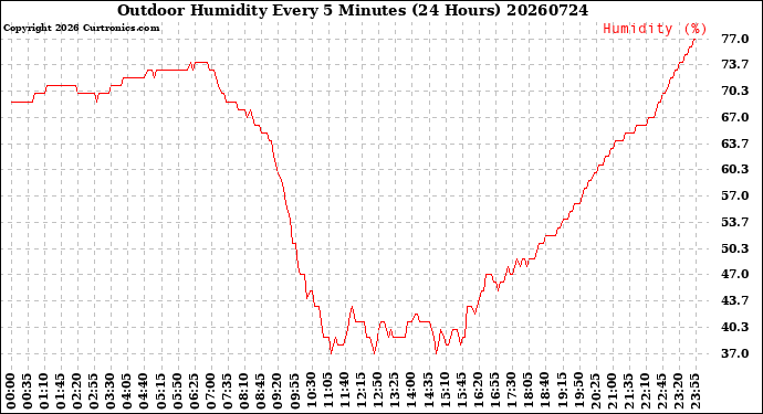 Milwaukee Weather Outdoor Humidity<br>Every 5 Minutes<br>(24 Hours)