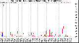 Milwaukee Weather Outdoor Rain<br>Daily Amount<br>(Past/Previous Year)