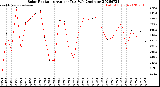 Milwaukee Weather Solar Radiation<br>Avg per Day W/m2/minute