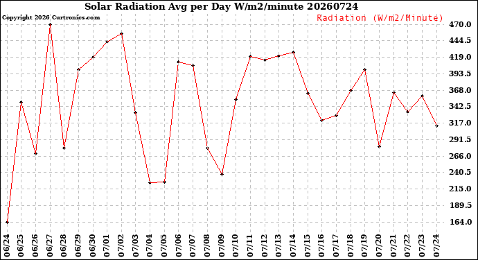 Milwaukee Weather Solar Radiation<br>Avg per Day W/m2/minute