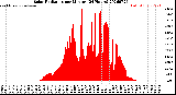 Milwaukee Weather Solar Radiation<br>per Minute<br>(24 Hours)