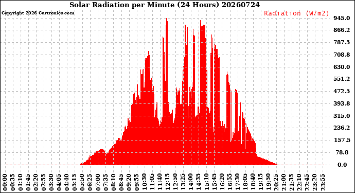 Milwaukee Weather Solar Radiation<br>per Minute<br>(24 Hours)