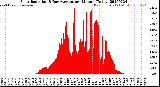 Milwaukee Weather Solar Radiation<br>& Day Average<br>per Minute<br>(Today)