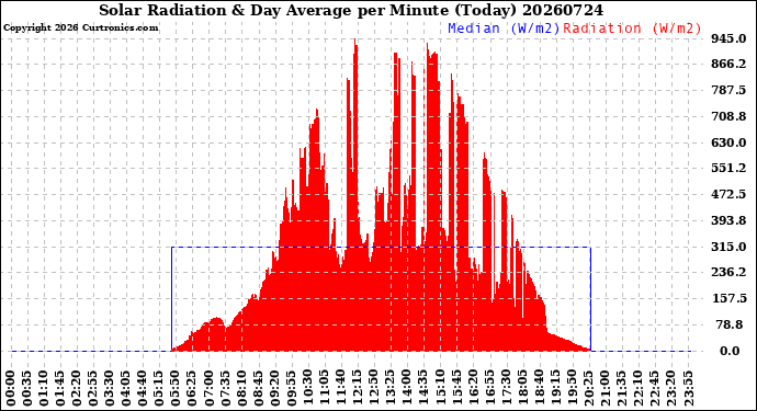 Milwaukee Weather Solar Radiation<br>& Day Average<br>per Minute<br>(Today)