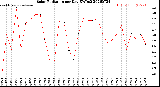 Milwaukee Weather Solar Radiation<br>per Day KW/m2