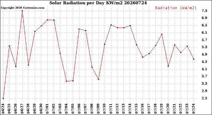 Milwaukee Weather Solar Radiation<br>per Day KW/m2