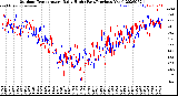 Milwaukee Weather Outdoor Temperature<br>Daily High<br>(Past/Previous Year)