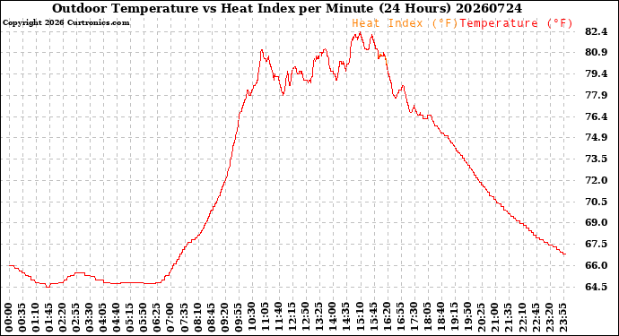 Milwaukee Weather Outdoor Temperature<br>vs Heat Index<br>per Minute<br>(24 Hours)