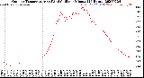 Milwaukee Weather Outdoor Temperature<br>vs Wind Chill<br>per Minute<br>(24 Hours)