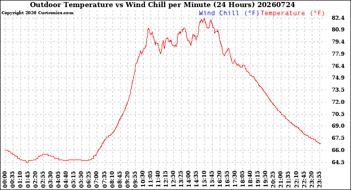 Milwaukee Weather Outdoor Temperature<br>vs Wind Chill<br>per Minute<br>(24 Hours)