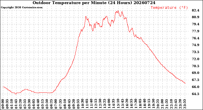 Milwaukee Weather Outdoor Temperature<br>per Minute<br>(24 Hours)
