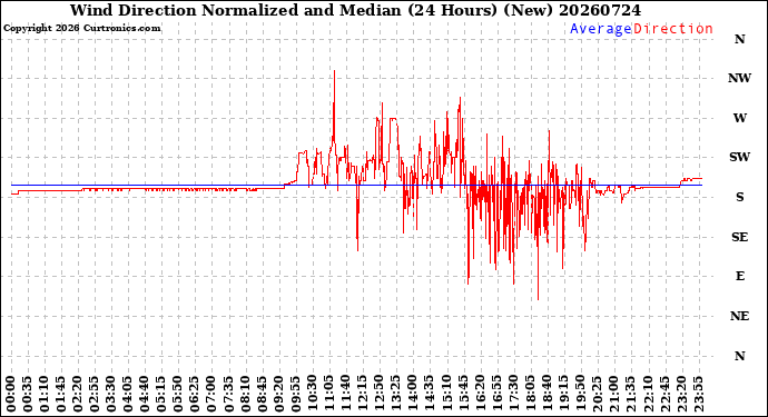 Milwaukee Weather Wind Direction<br>Normalized and Median<br>(24 Hours) (New)