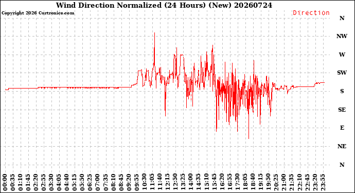 Milwaukee Weather Wind Direction<br>Normalized<br>(24 Hours) (New)