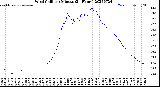 Milwaukee Weather Wind Chill<br>per Minute<br>(24 Hours)