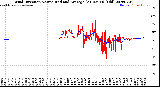 Milwaukee Weather Wind Direction<br>Normalized and Average<br>(24 Hours) (Old)