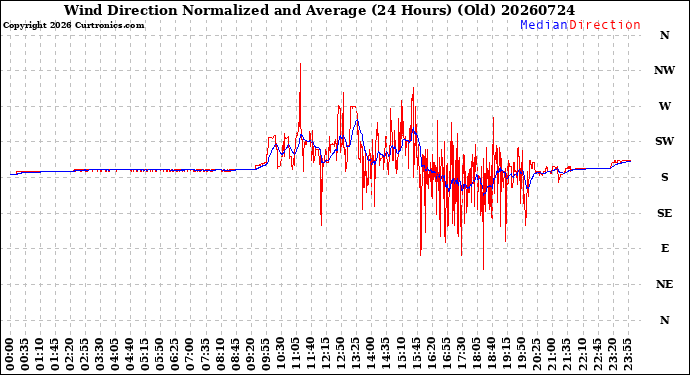 Milwaukee Weather Wind Direction<br>Normalized and Average<br>(24 Hours) (Old)
