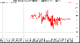 Milwaukee Weather Wind Direction<br>Normalized<br>(24 Hours) (Old)