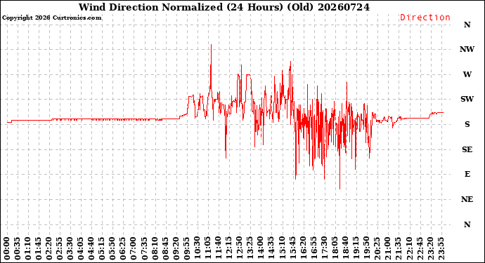 Milwaukee Weather Wind Direction<br>Normalized<br>(24 Hours) (Old)