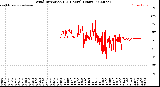 Milwaukee Weather Wind Direction<br>(24 Hours) (Raw)