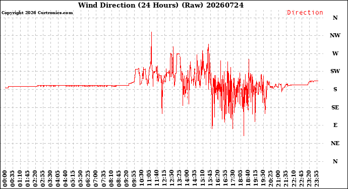 Milwaukee Weather Wind Direction<br>(24 Hours) (Raw)