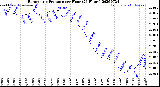 Milwaukee Weather Barometric Pressure<br>per Hour<br>(24 Hours)