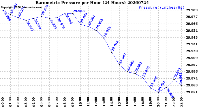 Milwaukee Weather Barometric Pressure<br>per Hour<br>(24 Hours)