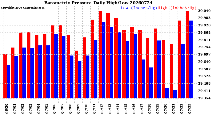 Milwaukee Weather Barometric Pressure<br>Daily High/Low