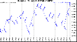 Milwaukee Weather Barometric Pressure<br>Daily High