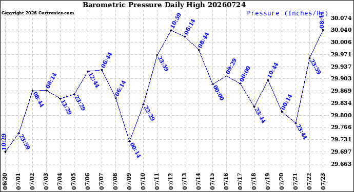Milwaukee Weather Barometric Pressure<br>Daily High