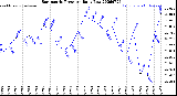 Milwaukee Weather Barometric Pressure<br>Daily Low