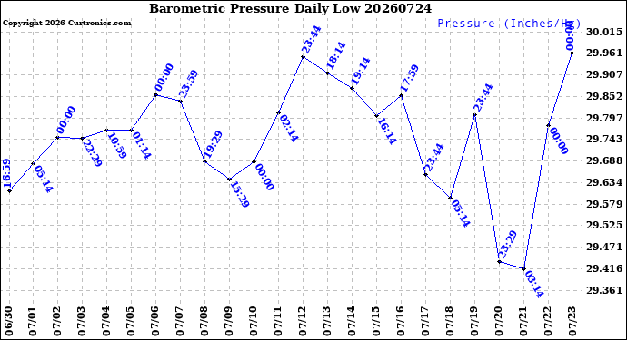 Milwaukee Weather Barometric Pressure<br>Daily Low