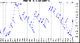 Milwaukee Weather Wind Chill<br>Daily Low