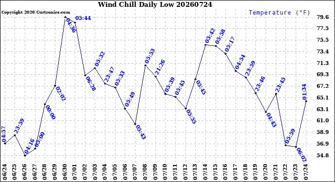 Milwaukee Weather Wind Chill<br>Daily Low