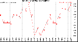 Milwaukee Weather Dew Point<br>(24 Hours)