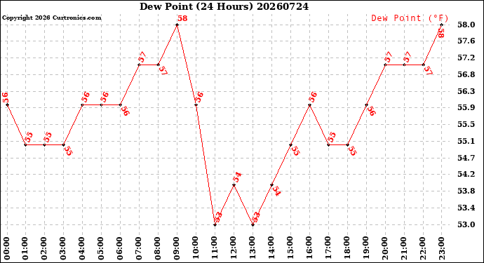 Milwaukee Weather Dew Point<br>(24 Hours)