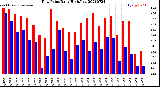 Milwaukee Weather Dew Point<br>Daily High/Low