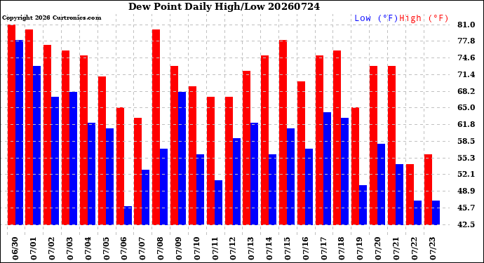 Milwaukee Weather Dew Point<br>Daily High/Low