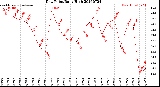 Milwaukee Weather Dew Point<br>Daily High