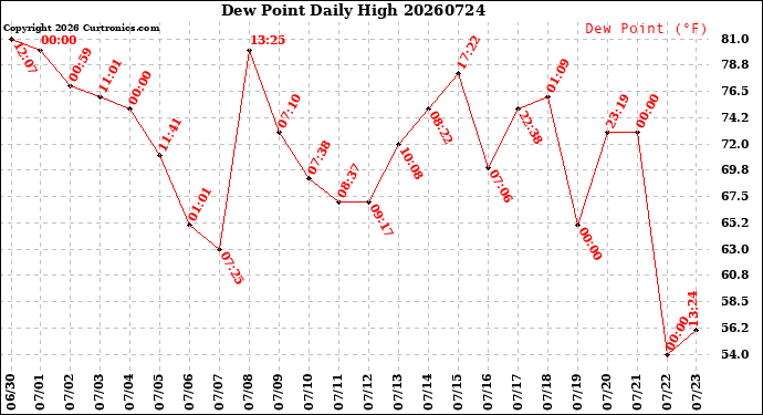 Milwaukee Weather Dew Point<br>Daily High