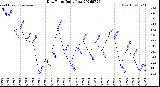 Milwaukee Weather Dew Point<br>Daily Low