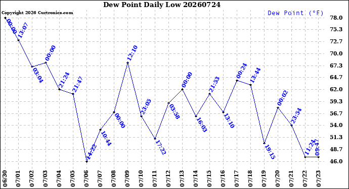 Milwaukee Weather Dew Point<br>Daily Low